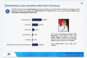 Srikandi Tangguh Pemimpin Kota Bontang Unggul dari Adi-Basri