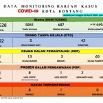 Data Harian Covid Bontang
