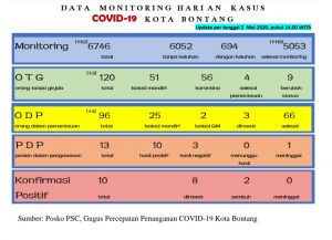 1 Pasien Terkonfirmasi Positif Sembuh dari Covid-19: 8 OTG dan 2 ODP, Dibolehkan Pulang Hasil Uji Swab Negatif