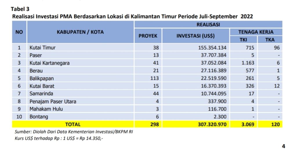 Nilai Realisasi Investasi PMA Bontang di Angka US$ 2,3 Ribu