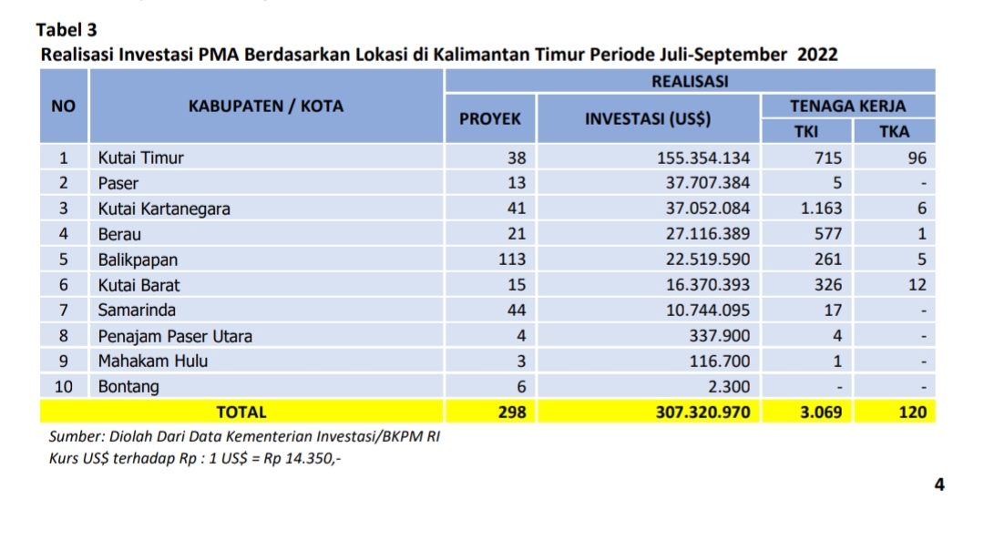 Realisasi Investasi PMA Bontang