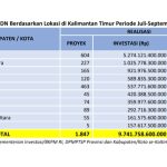 Realisasi Investasi PMDN Bontang
