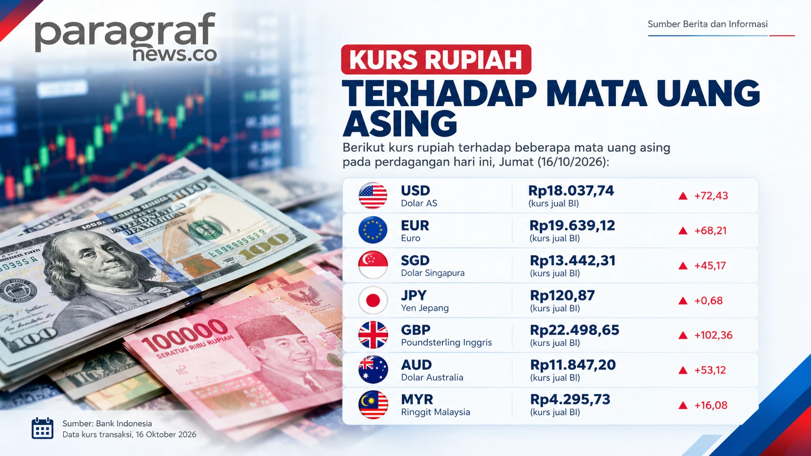 dolar tembus 18000